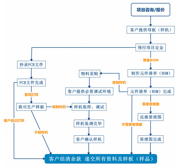 PCB抄板服務流程、PCB抄板打樣、PCB抄板改版