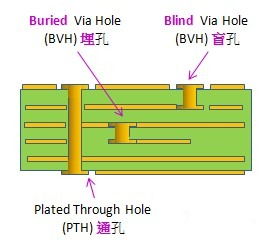 電路板通孔、埋孔、盲孔結(jié)構(gòu)圖