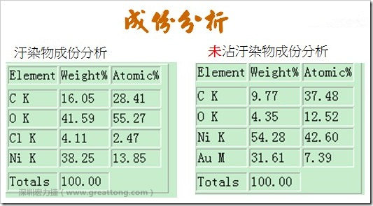 按鍵金手指上綠色污染物及未污染處的成份分析