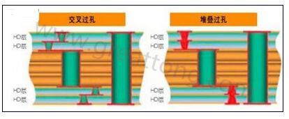 交叉過孔允許更大的注冊(cè)公差，因?yàn)樗鼈儾幌穸询B過孔那樣強(qiáng)制要求完美對(duì)齊-深圳宏力捷