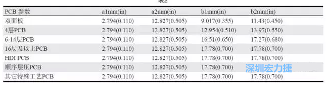 生產(chǎn)拼板上的常規(guī)參數(shù)各家PCB公司可能存在差異，表2中是一些典型值（指最小值）