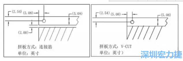 在滿足PCB制程和PCBA組裝制程的前提下，應(yīng)拼板的邊條和槽寬最小化，這樣可以使拼板的整體尺寸減小，提高生產(chǎn)拼板選擇的靈活性和板材利用率。 總結(jié)形成如下圖4所示的邊條寬度和槽寬-深圳宏力捷