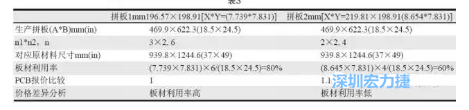 這兩個(gè)拼板所需的生產(chǎn)拼板尺寸、板材利用率等如表3所示-深圳宏力捷