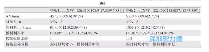 這兩個拼板所需的生產(chǎn)拼板尺寸、板材利用率等如表6所示-深圳宏力捷