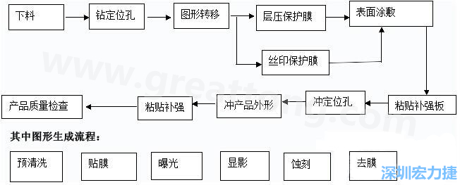 FPC線路板主要分為單面和雙面及多層線路板，雙面線路板是從單面板發(fā)展起來的產(chǎn)品，單面FPC板的生產(chǎn)流程如下