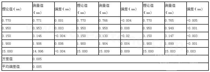 三次分別在線路板切割，測得的數(shù)據(jù)-深圳宏力捷