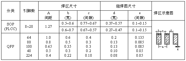 SOP、QFP焊盤圖形設(shè)計(jì)尺寸