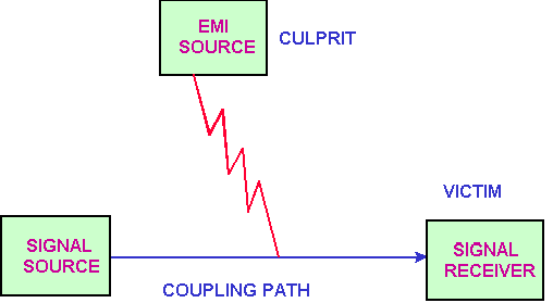 EMI的噪音源、傳導(dǎo)路徑與接收器