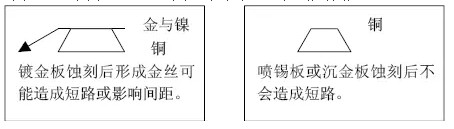 但隨著布線越來越密，線寬、間距已經(jīng)到了3-4MIL。因此帶來了金絲短路的問題