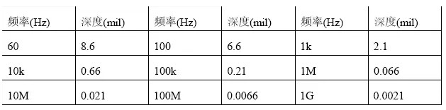 根據(jù)計算，趨膚深度與頻率有關(guān)