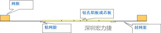 由于此工藝采用塞孔固化能保證HAL后過孔不掉油、爆油，但HAL后，過孔藏錫珠和導(dǎo)通孔上錫難以完全解決，所以許多客戶不接收