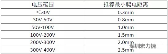 一般電源模塊電壓與最小爬電距離的關系