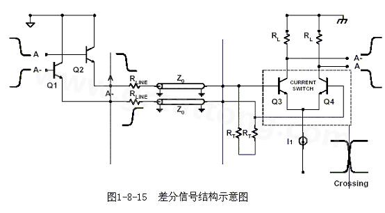 何為差分信號(hào)？通俗地說(shuō)，就是驅(qū)動(dòng)端發(fā)送兩個(gè)等值、反相的信號(hào)，接收端通過(guò)比較這兩個(gè)電壓的差值來(lái)判斷邏輯狀態(tài)“0”還是“1”。