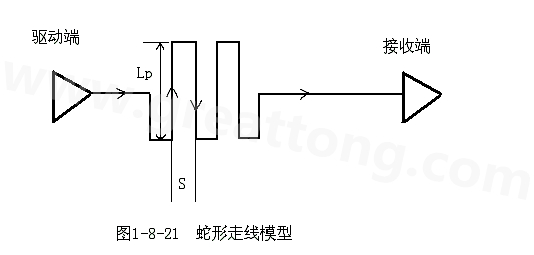 設(shè)計(jì)者首先要有這樣的認(rèn)識(shí)：蛇形線會(huì)破壞信號(hào)質(zhì)量，改變傳輸延時(shí)，布線時(shí)要盡量避免使用。