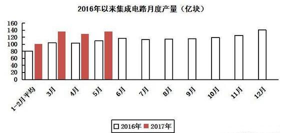 2017年前5月集成電路生產(chǎn)同比增長(zhǎng)25.1%