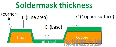 PCB_Soldermask_thickness 因?yàn)榇蠖鄶?shù)的PCB板廠都使用刮刀及網(wǎng)版將防焊綠漆印刷于電路板上，但如果你仔細(xì)看電路板，會(huì)發(fā)現(xiàn)電路板的表面可不是你想像的那么平整，電路板的表面會(huì)有銅箔線路(trace)，也會(huì)有大面積的銅面，這些浮出電路板表面的銅箔實(shí)際上或多或少會(huì)影響綠漆印刷的厚度，而且因?yàn)楣蔚兜挠绊懀诰€路轉(zhuǎn)角（Trace corner, B）的位置有時(shí)候會(huì)特別薄。