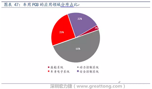 車用PCB中，動力控制系統(tǒng)的需求量份額將超過50%（當(dāng)前32%），主要包括發(fā)動機控制單元、啟動器、發(fā)電機、傳輸控制裝置、燃油噴射、動力轉(zhuǎn)向系統(tǒng)等。