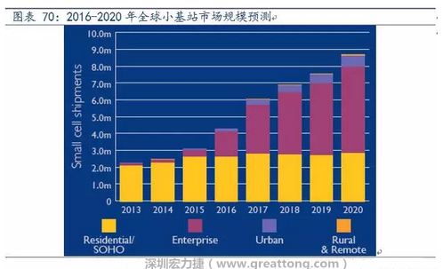 4G網(wǎng)絡(luò)不斷完善深度覆蓋、5G商用帶來的超密集小基站建設(shè)將帶來大量高頻PCB需求。