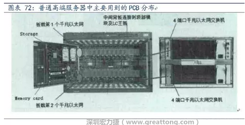 PCB在高端服務(wù)器中的應(yīng)用主要包括背板、高層數(shù)線卡、HDI卡、GF卡等，基本覆蓋了除FPCB外的所有產(chǎn)品，其特點主要體現(xiàn)在高層數(shù)、高縱橫比、高密度及高傳輸速率。