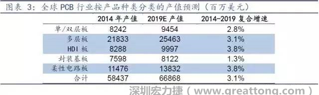 據(jù)Prismark 2015年發(fā)布的數(shù)據(jù)，全球PCB產(chǎn)值中占比最大的3類產(chǎn)品依次為多層板、柔性電路板、HDI板，其產(chǎn)值增速亦領(lǐng)先。