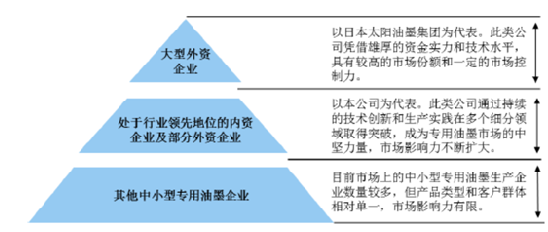 專(zhuān)用油墨行業(yè)格局