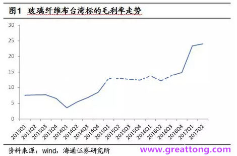 玻纖布：Q2景氣度下滑，7月份創(chuàng)歷史同期新高，預計下半年再度走高，股價反應明顯。