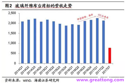 玻纖布：Q2景氣度下滑，7月份創(chuàng)歷史同期新高，預計下半年再度走高，股價反應明顯。