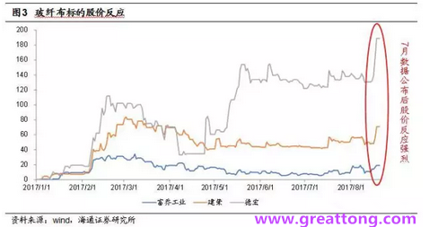 玻纖布：Q2景氣度下滑，7月份創(chuàng)歷史同期新高，預計下半年再度走高，股價反應明顯。