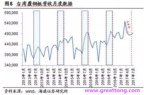 覆銅板：7月環(huán)比提升,Q3歷史出貨旺季，上游拉動下景氣度有望進一步提升。