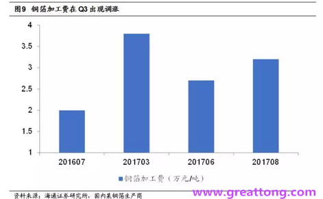 覆銅板：7月環(huán)比提升,Q3歷史出貨旺季，上游拉動下景氣度有望進一步提升。