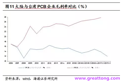 PCB：Q2收入逐月走強，臺系業(yè)績與大陸形成對比