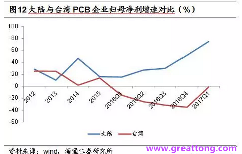 PCB：Q2收入逐月走強，臺系業(yè)績與大陸形成對比