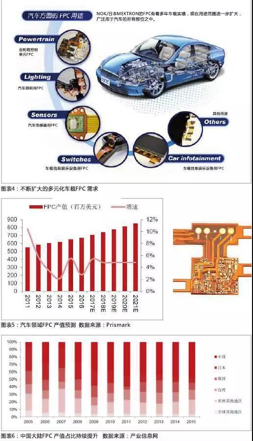 2016年，全球汽車產(chǎn)量達到9498萬輛，汽車電子市場規(guī)模約2400億美元，占整車價值比例約為35%，未來隨著汽車自動化、聯(lián)網(wǎng)化、電動化趨勢的加深，汽車電子占整車成本的比例有望超過50%。FPC板在汽車中的應用將得到進一步普及，促進FPC產(chǎn)值大幅提高。