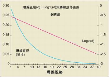 導(dǎo)線直徑與AWG規(guī)格之間的關(guān)系。