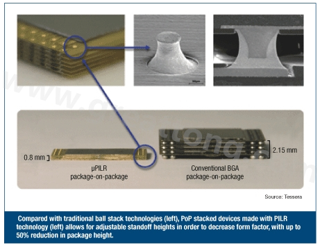 圖3：與傳統(tǒng)球閘堆迭技術(shù)(左)相較，采用PILR技術(shù)(左)封裝層迭(PoP)堆迭元件允許微調(diào)相對(duì)高度以減小外形尺寸，封裝高度最多可減小50%。