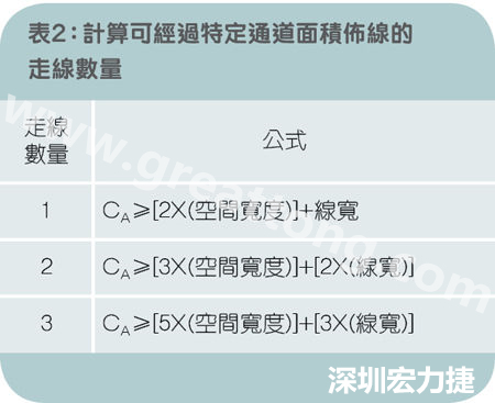 表2：計算可經(jīng)過特定通道面積布線的走線數(shù)量。