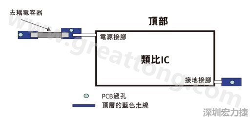 圖1：一個印刷電路板(PCB)布局、IC和電容器。