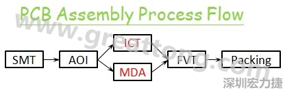 電路板組裝PCBA的測(cè)試流程