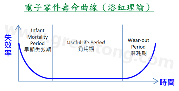 電子零件壽命曲線(浴缸理論)，何謂ESS(Environmental Stress Screening)環(huán)境應(yīng)力篩選？