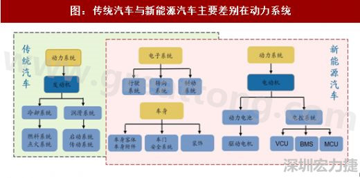 圖 3：傳統(tǒng)汽車與新能源汽車主要差別在動力系統(tǒng)