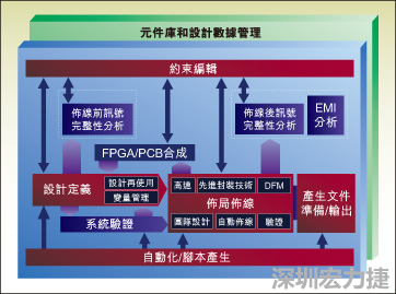 圖1：從前端到后端的一個典型整合系統(tǒng)設計流。