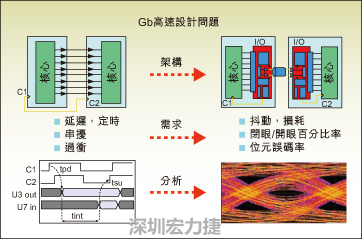 圖2：平行匯流排和串并轉換設計所遇到的典型設計問題。