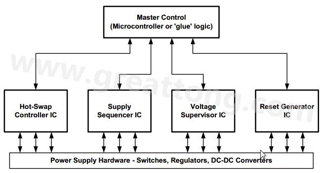 圖二電源管理系統(tǒng)可以透過(guò)組合標(biāo)淮的電源管理IC與頂層控制功能來(lái)實(shí)現(xiàn)