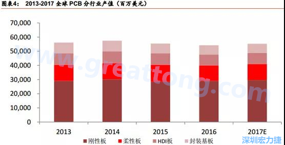 根據(jù) Prismark 的預(yù)計(jì)，從 2016-2021 年 6 年復(fù)合增長率來看，增速最高的是柔性板 3%，其次是 HDI 板 2.8%，多層板 2.4%，單/雙面板 1.5%，封裝基板 0.1%。 需求偏重高階產(chǎn)品， FPC、 HDI 板、多層板增速領(lǐng)先 。