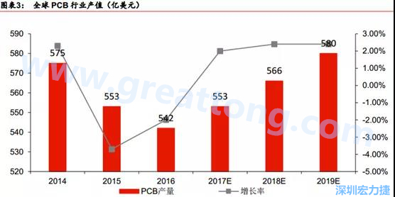 預(yù)計(jì) 2018 年 PCB 產(chǎn)業(yè)同比成長 2%達(dá)到 560 億美金，中國目前產(chǎn)值占50%的份額。