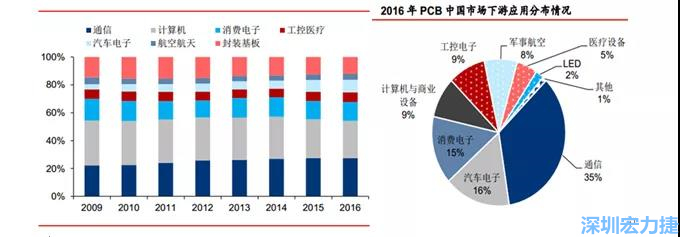 下游核心需求集中在，通信、電子、汽車、計(jì)算機(jī)等領(lǐng)域。