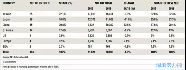 2016NTI百強(qiáng)分布