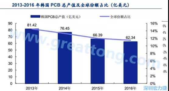 韓國三星、 LG 等企業(yè)極大帶動了本土消費(fèi)電子產(chǎn)業(yè)鏈的崛起；韓國 PCB 企業(yè)的全產(chǎn)業(yè)鏈覆蓋，從設(shè)備材料到制造環(huán)節(jié)，國產(chǎn)化率非常高;不斷從日本、美國引進(jìn)領(lǐng)先技術(shù)