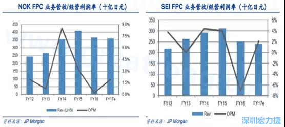  2008 年全球金融危機(jī)的沖擊，日本的電子產(chǎn)業(yè)傲視群雄的風(fēng)光不再，海外市場需求急劇萎縮，同時日元的升值更是雪上加霜；