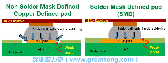 你知道什么是SMD(Solder-Mask Defined)與NSMD(Non-Solder-Mask-Defined)焊墊/焊盤(pán)設(shè)計(jì)嗎？SMD與NSMD的焊墊設(shè)計(jì)各有什么優(yōu)缺點(diǎn)？